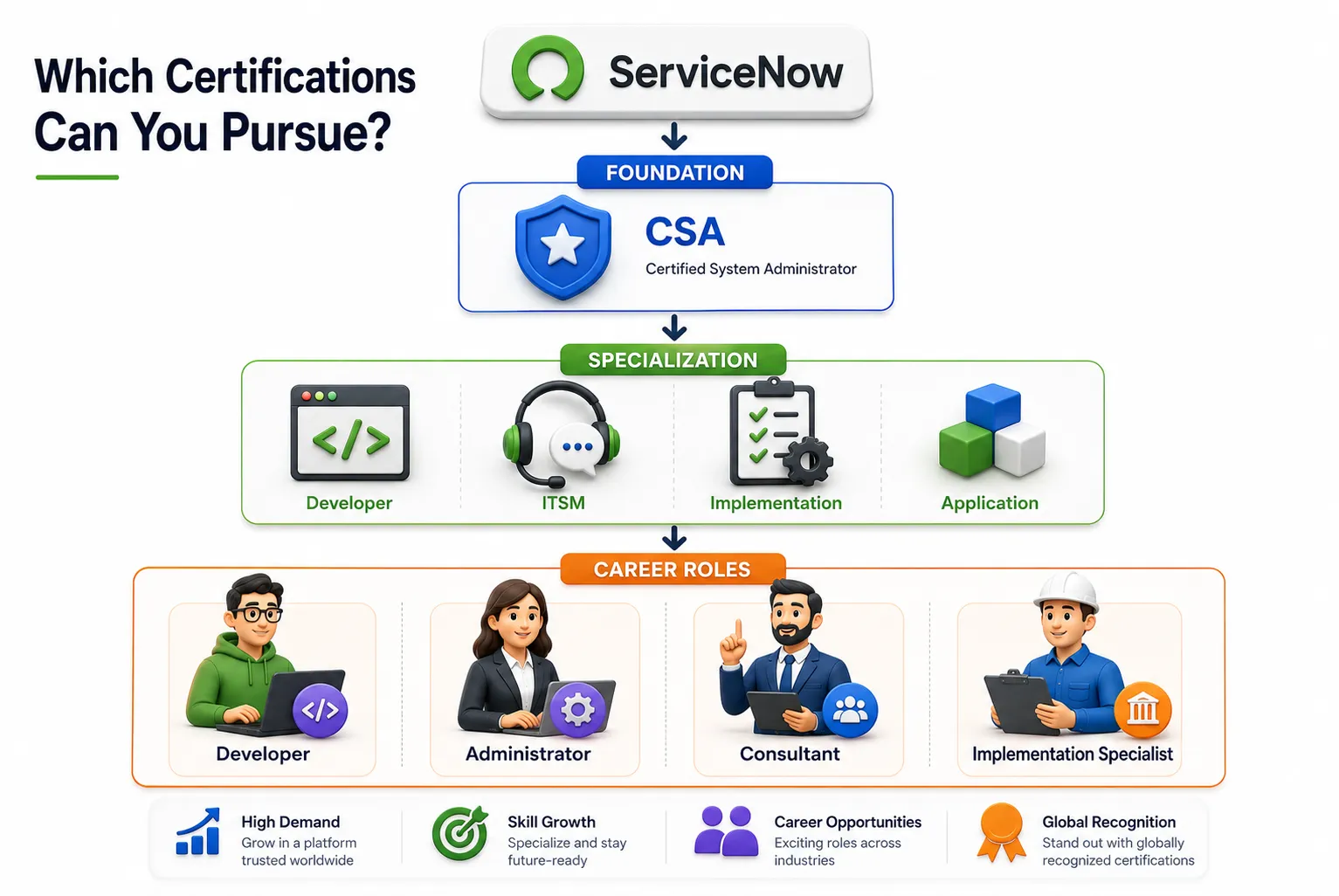 ServiceNow Certification Paths & Career Roles